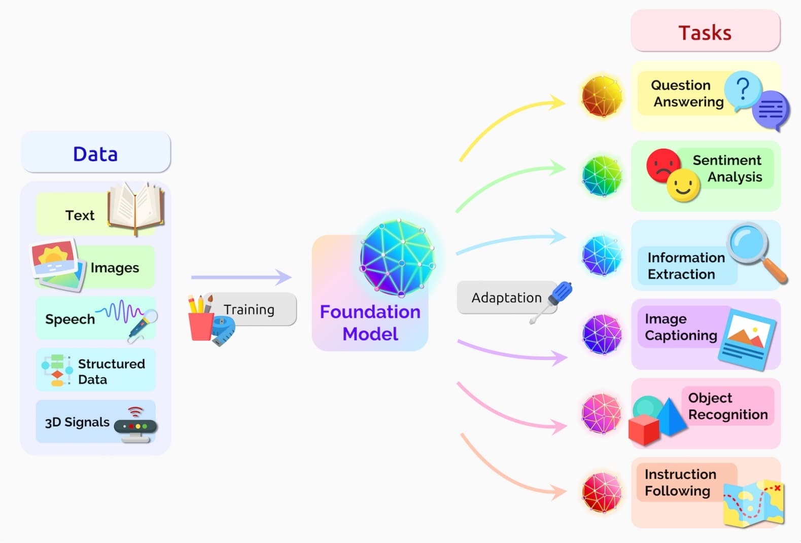 AI Foundation Models