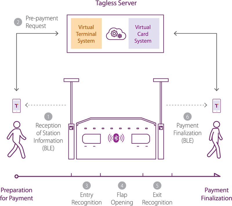Tmoney Tagless Công nghệ